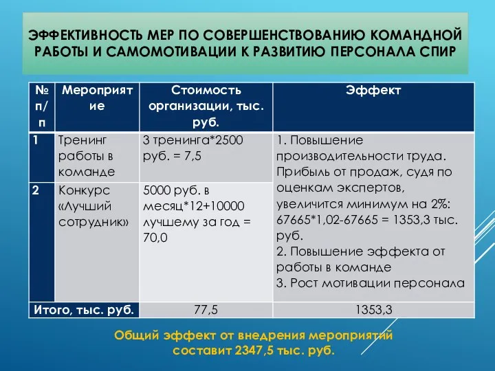 ЭФФЕКТИВНОСТЬ МЕР ПО СОВЕРШЕНСТВОВАНИЮ КОМАНДНОЙ РАБОТЫ И САМОМОТИВАЦИИ К РАЗВИТИЮ