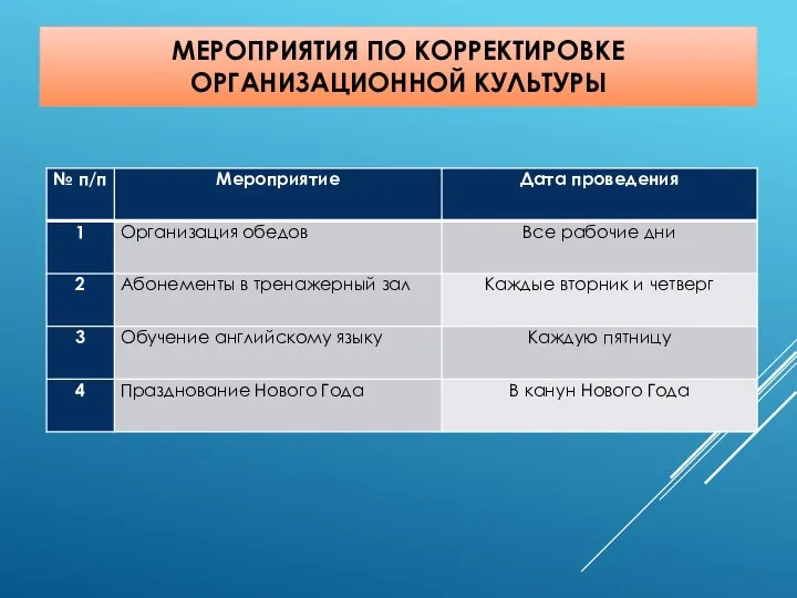 МЕРОПРИЯТИЯ ПО КОРРЕКТИРОВКЕ ОРГАНИЗАЦИОННОЙ КУЛЬТУРЫ