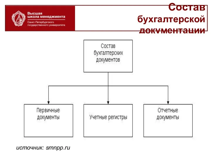 источник: smnpp.ru Состав бухгалтерской документации