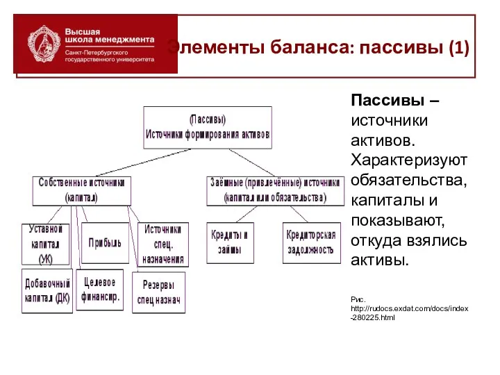 Элементы баланса: пассивы (1) Пассивы – источники активов. Характеризуют обязательства,