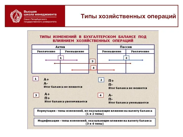 Типы хозяйственных операций