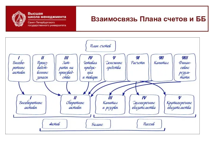 Взаимосвязь Плана счетов и ББ