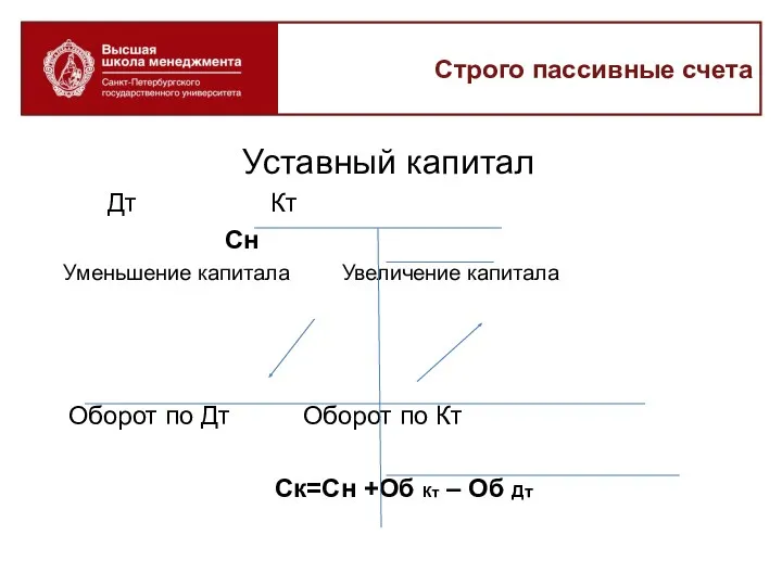 Строго пассивные счета Уставный капитал Дт Кт Сн Уменьшение капитала