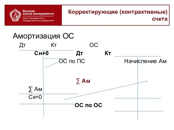 Корректирующие (контрактивные) счета Амортизация ОС Дт Кт ОС Сн+0 Дт