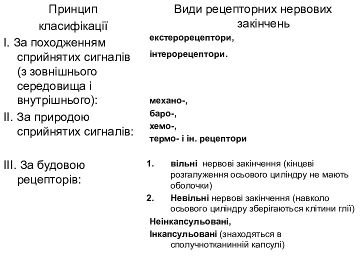 Принцип класифікації I. За походженням сприйнятих сигналів (з зовнішнього середовища