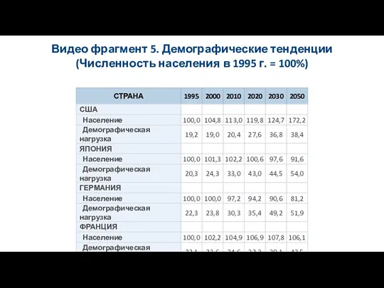 Видео фрагмент 5. Демографические тенденции (Численность населения в 1995 г. = 100%)