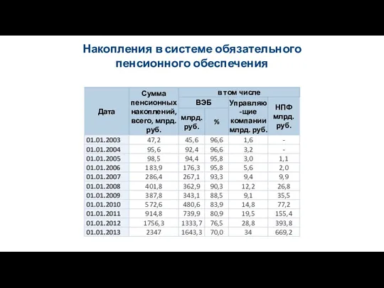 Накопления в системе обязательного пенсионного обеспечения