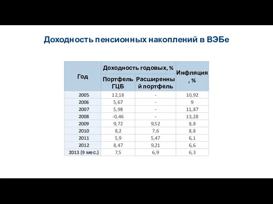 Доходность пенсионных накоплений в ВЭБе