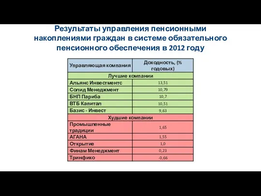 Результаты управления пенсионными накоплениями граждан в системе обязательного пенсионного обеспечения в 2012 году