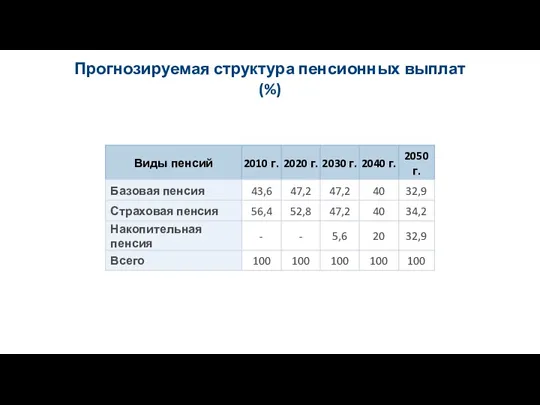 Прогнозируемая структура пенсионных выплат (%)