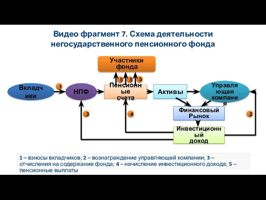 Видео фрагмент 7. Схема деятельности негосударственного пенсионного фонда 1 –