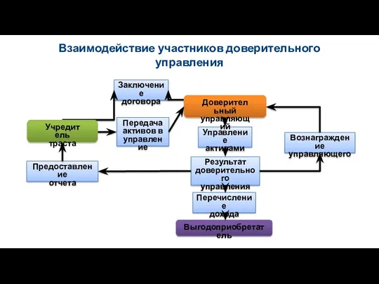 Взаимодействие участников доверительного управления