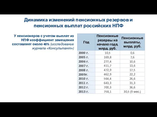 Динамика изменений пенсионных резервов и пенсионных выплат российских НПФ У