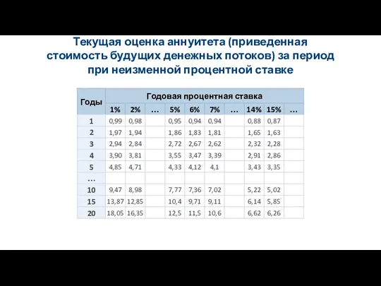 Текущая оценка аннуитета (приведенная стоимость будущих денежных потоков) за период при неизменной процентной ставке