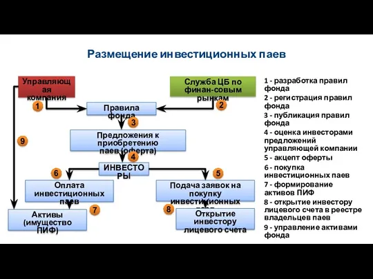 Размещение инвестиционных паев 1 - разработка правил фонда 2 -