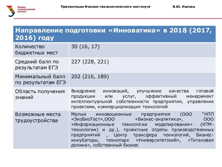 Презентация Физико-технологического института В.Ю. Иванов