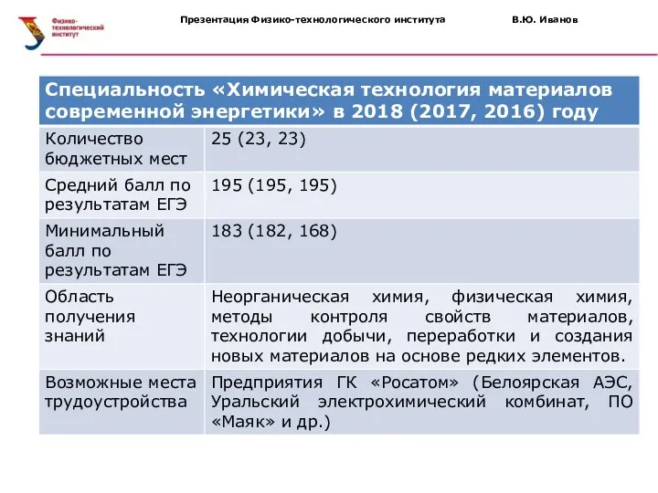 Презентация Физико-технологического института В.Ю. Иванов