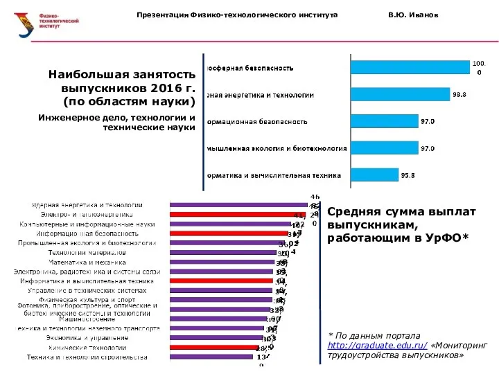 Презентация Физико-технологического института В.Ю. Иванов Наибольшая занятость выпускников 2016 г.