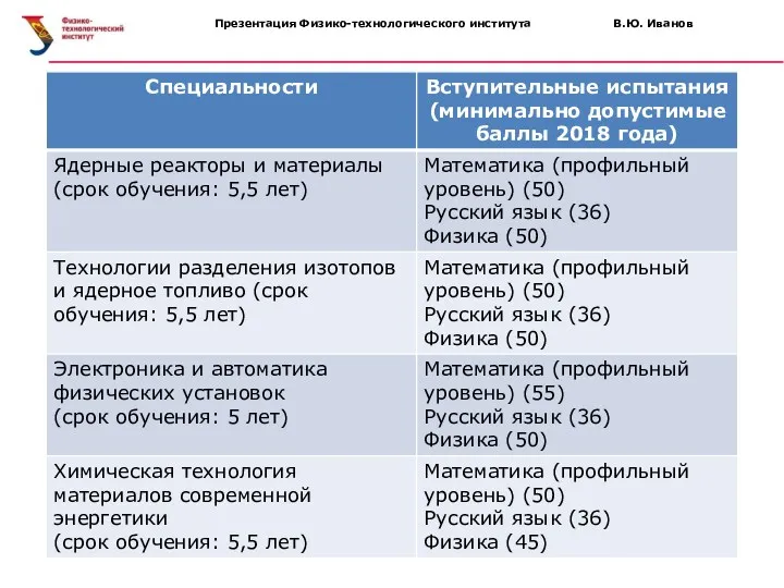 Презентация Физико-технологического института В.Ю. Иванов