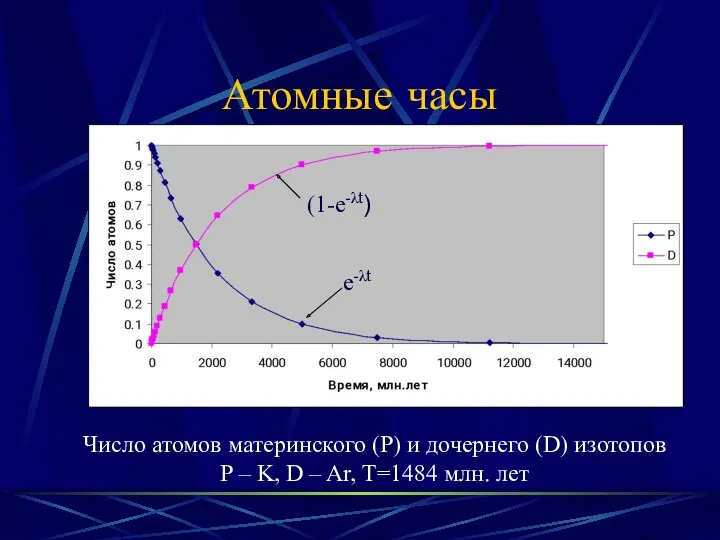 Атомные часы Число атомов материнского (P) и дочернего (D) изотопов