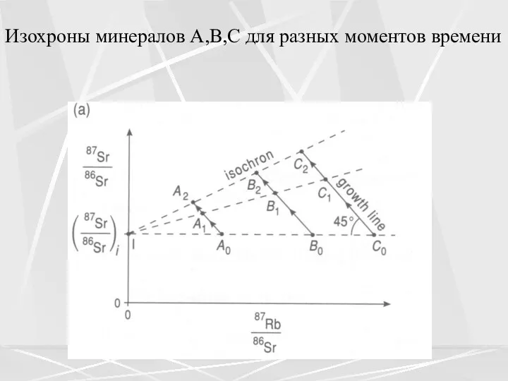 Изохроны минералов A,B,C для разных моментов времени