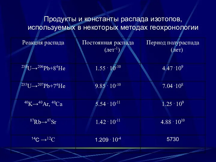 Продукты и константы распада изотопов, используемых в некоторых методах геохронологии