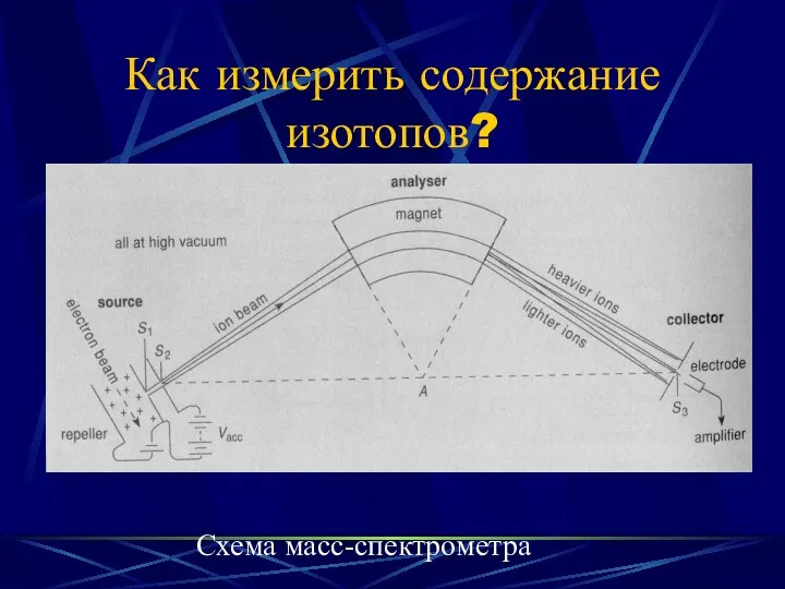 Как измерить содержание изотопов? Схема масс-спектрометра