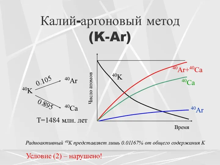 Калий-аргоновый метод (K-Ar) 40K 40Ar+40Ca 40Ca 40Ar Радиоактивный 40K представляет