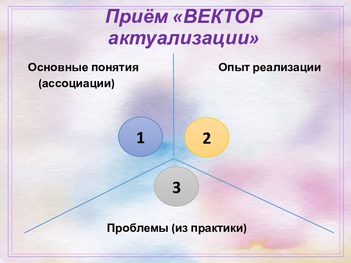 Приём «ВЕКТОР актуализации» Основные понятия Опыт реализации (ассоциации) Проблемы (из практики) 1 2 3