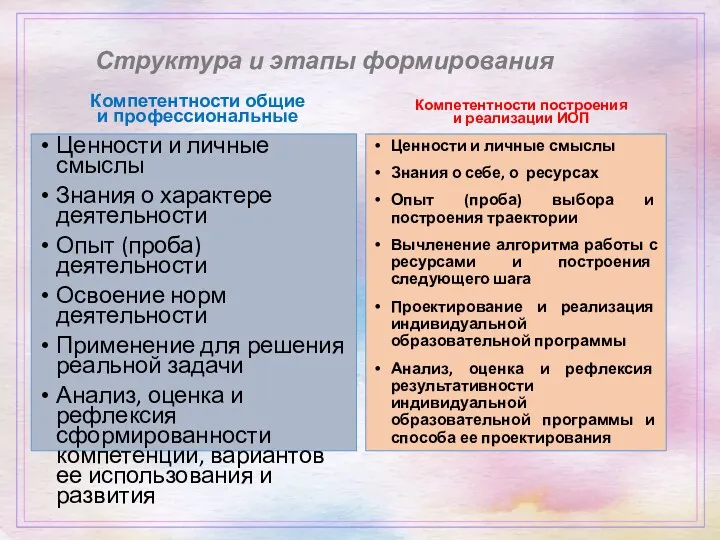 Структура и этапы формирования Компетентности общие и профессиональные Ценности и