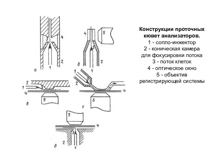 Конструкции проточных кювет анализаторов. 1 - сопло-инжектор 2 - коническая камера для фокусировки