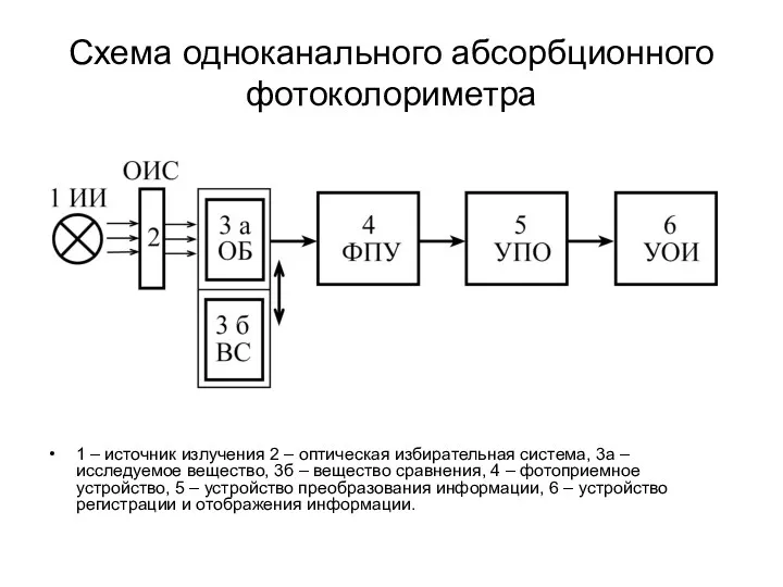 Схема одноканального абсорбционного фотоколориметра 1 – источник излучения 2 – оптическая избирательная система,