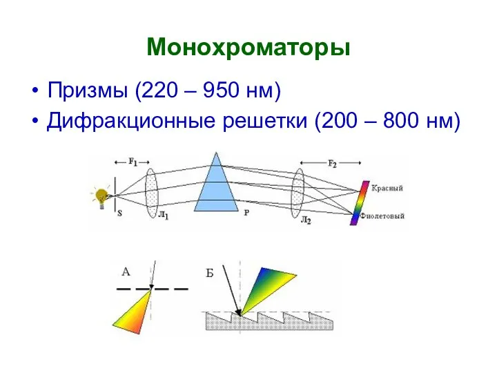 Монохроматоры Призмы (220 – 950 нм) Дифракционные решетки (200 – 800 нм)