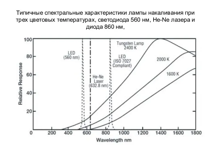 Типичные спектральные характеристики лампы накаливания при трех цветовых температурах, светодиода 560 нм, He-Ne
