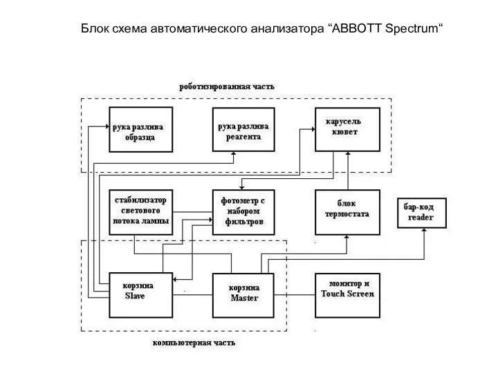 Блок схема автоматического анализатора “ABBOTT Spectrum“