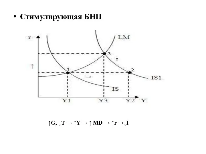 Стимулирующая БНП ↑G, ↓T → ↑Y → ↑ MD → ↑r →↓I