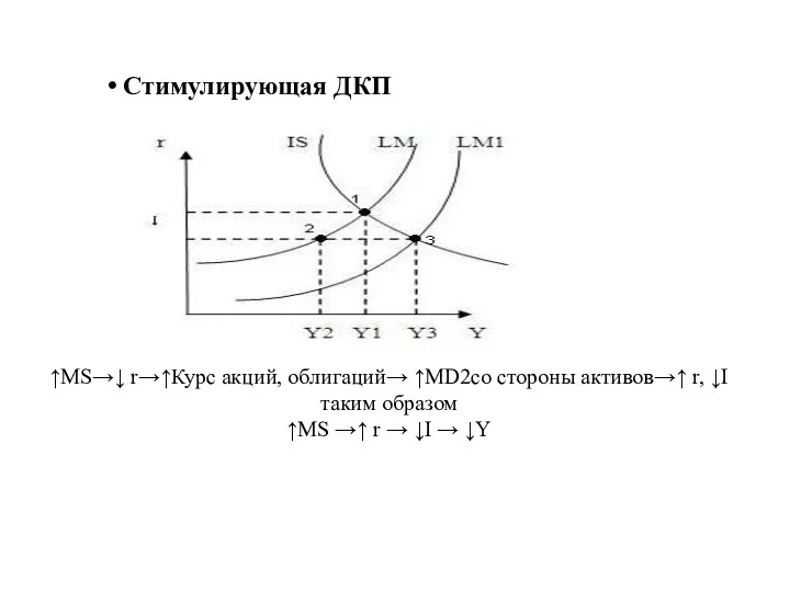 ↑MS→↓ r→↑Курс акций, облигаций→ ↑MD2со стороны активов→↑ r, ↓I таким