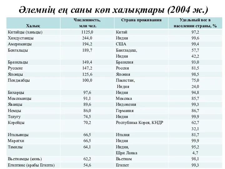 Әлемнің ең саны көп халықтары (2004 ж.)