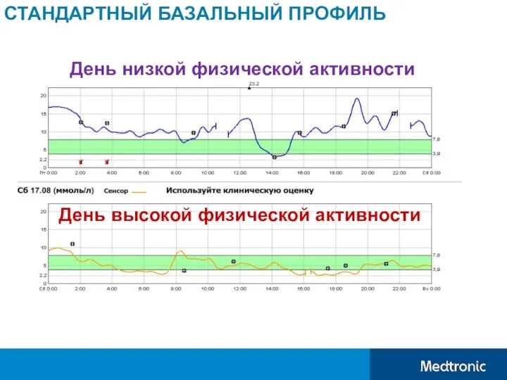 День низкой физической активности День высокой физической активности СТАНДАРТНЫЙ БАЗАЛЬНЫЙ ПРОФИЛЬ