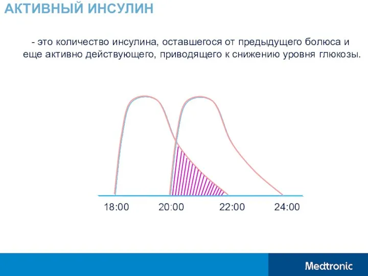 АКТИВНЫЙ ИНСУЛИН 18:00 20:00 22:00 24:00 - это количество инсулина,