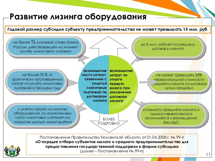 Развитие лизинга оборудования Годовой размер субсидии субъекту предпринимательства не может