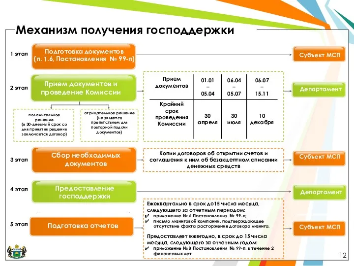 Механизм получения господдержки отрицательное решение (не является препятствием для повторной