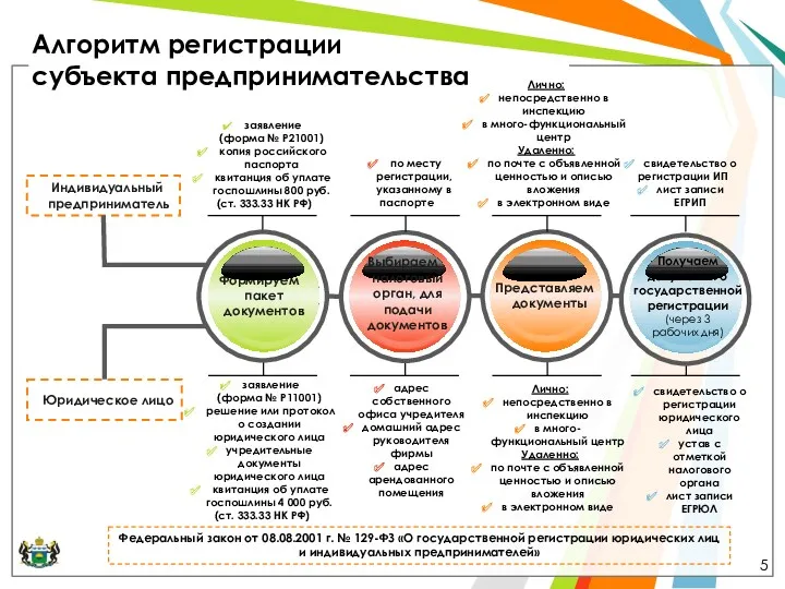 Лично: непосредственно в инспекцию в много-функциональный центр Удаленно: по почте