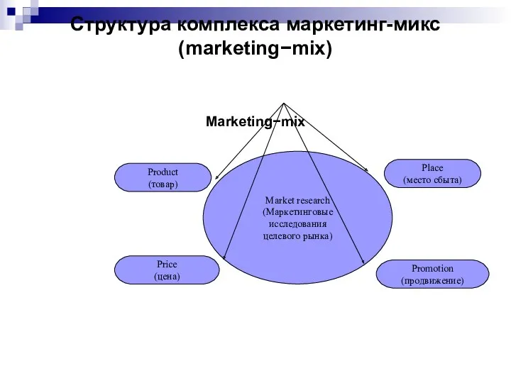 Структура комплекса маркетинг-микс (marketing−mix) Marketing−mix Market research (Маркетинговые исследования целевого