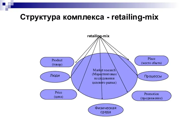 Структура комплекса - retailing-mix retailing-mix Market research (Маркетинговые исследования целевого