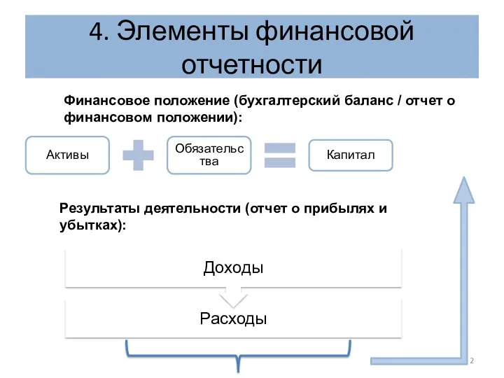 4. Элементы финансовой отчетности Активы Обязательства Капитал Финансовое положение (бухгалтерский