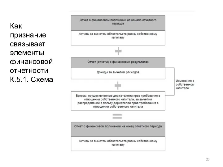 Как признание связывает элементы финансовой отчетности К.5.1. Схема