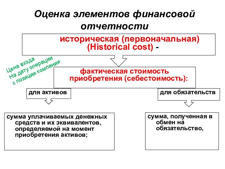 Оценка элементов финансовой отчетности историческая (первоначальная) (Historical cost) - фактическая