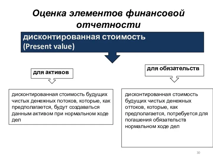 Оценка элементов финансовой отчетности дисконтированная стоимость (Present value) для активов