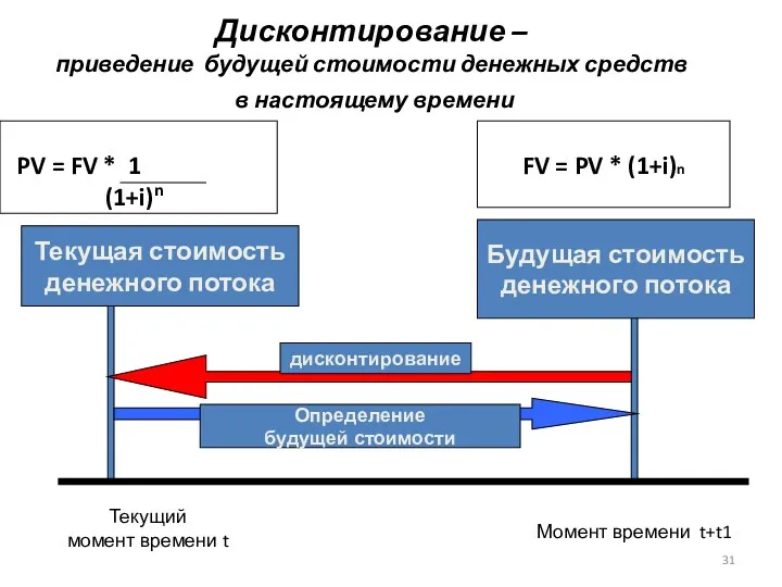 Дисконтирование – приведение будущей стоимости денежных средств в настоящему времени